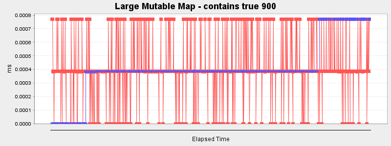 Large Mutable Map - contains true 900